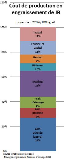 Coût de production jeunes bovins